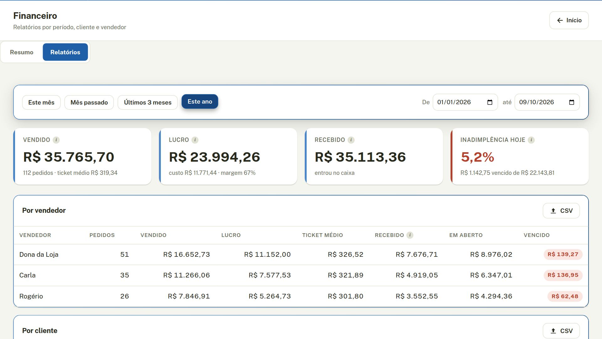 Relatórios do ano: vendido, lucro, recebido, inadimplência e vendas por vendedor